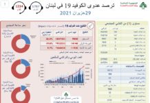فيروس كورونا: ثلاث وفيات يوم الثلاثاء ، اقترب عدد المليون تطعيم لأول مرة