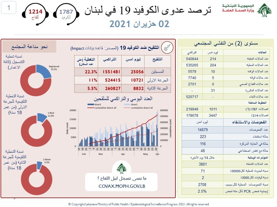 Liban/Coronavirus: 5 décès et 214 cas ce mercredi