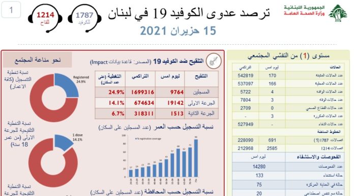 Liban/Coronavirus: 170 nouveaux cas ce mardi