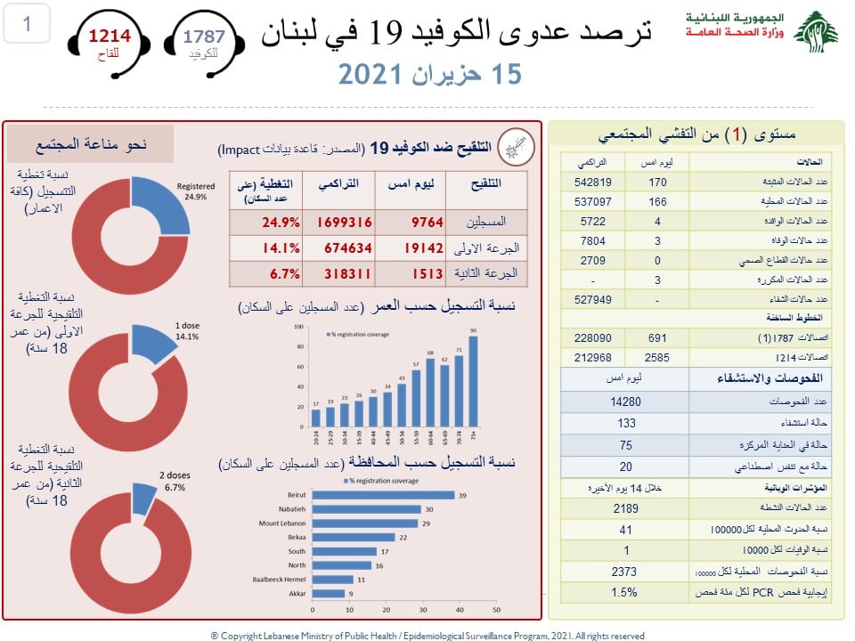 Liban/Coronavirus: 170 nouveaux cas ce mardi