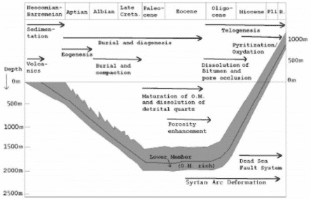 Sédimentologie, Diagenèse, Stratigraphie et Paléontologie de la séquence rocheuse du Crétacé inférieur au Liban: Une introduction. Sédimentologie, Diagenèse, Stratigraphie et Paléontologie de la séquence rocheuse du Crétacé inférieur au Liban: Une introduction.