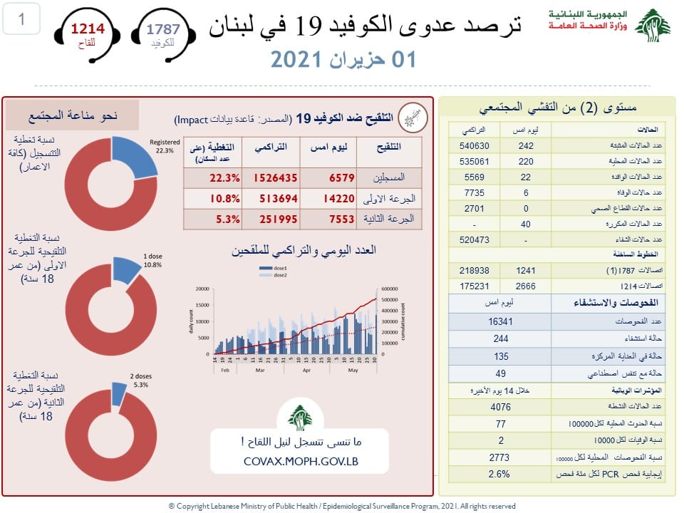 Liban/Coronavirus: 242 cas et 6 décès