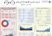 Coronavirus: 744 cas et 1 décès au Liban ce vendredi