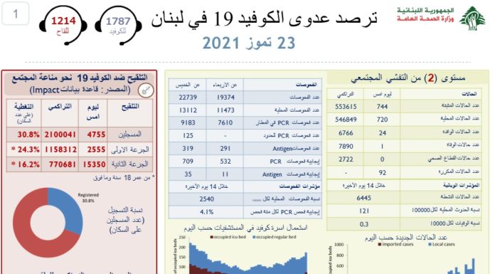 Coronavirus: 744 cas et 1 décès au Liban ce vendredi
