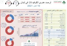 327 إصابة وحالتا وفاة هذا السبت بينما اندلع ماراثون فايزر بسبب نقص الكهرباء