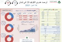 517 إصابة جديدة وما زالت حالتا وفاة يوم الأربعاء