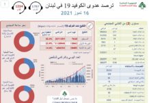 لبنان: 577 إصابة وحالة وفاة عشية نهاية الأسبوع