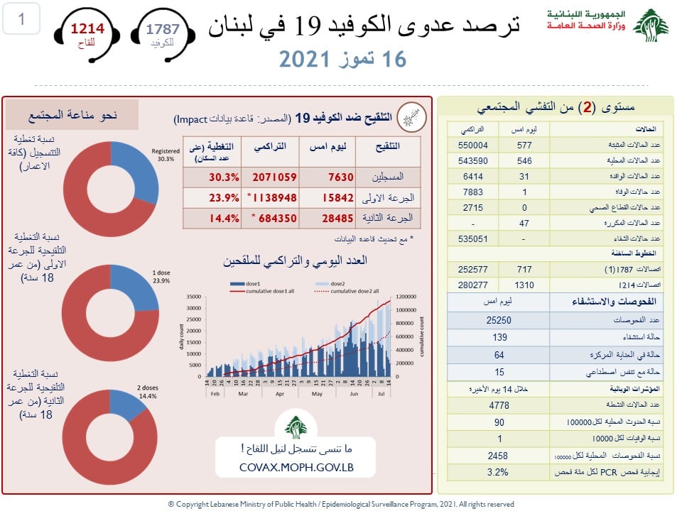Lebanon: 577 cases and 1 death on the eve of the weekend