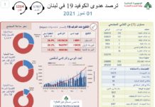 ثلاث وفيات و 150 حالة يوم الخميس 1 يوليو
