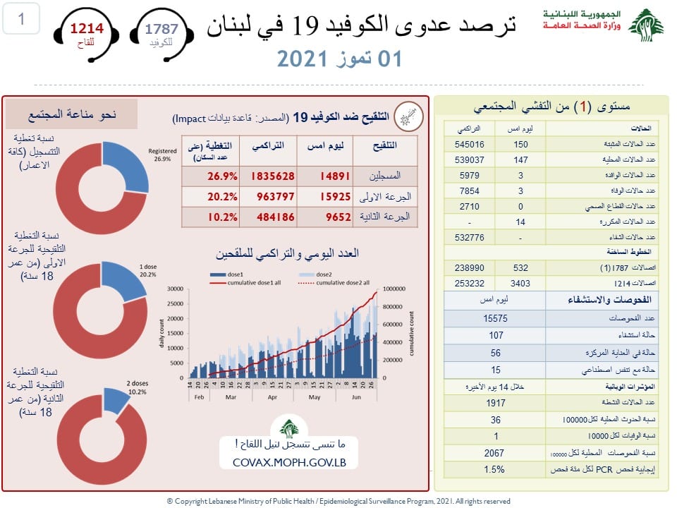 ثلاث وفيات و 150 حالة يوم الخميس 1 يوليو