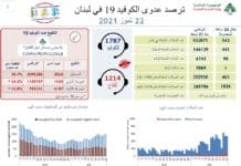 Covid: 543 cas et un décès toujours