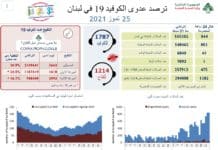 844 cas et un décès ce dimanche 25 juillet