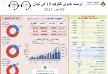 137 cas dont 26 cas du variant Delta au Liban
