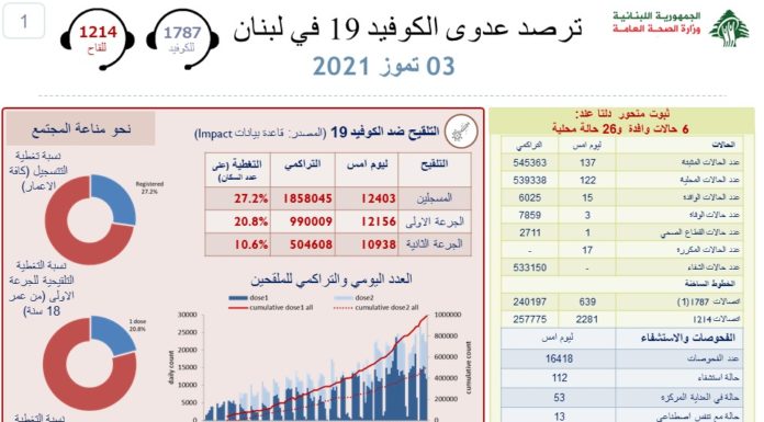 137 cas dont 26 cas du variant Delta au Liban