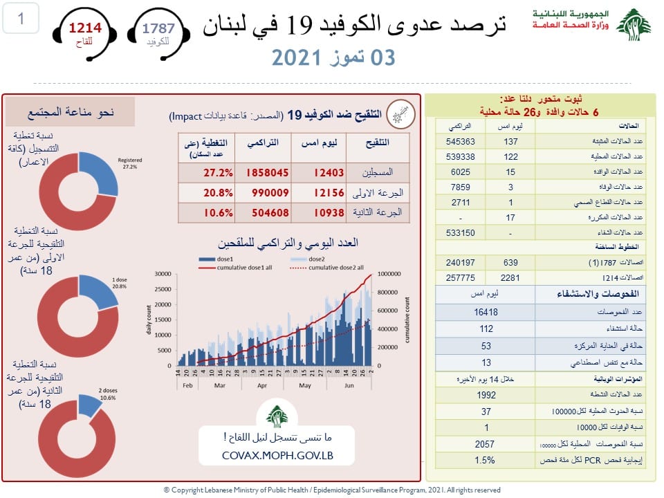 137 cas dont 26 cas du variant Delta au Liban