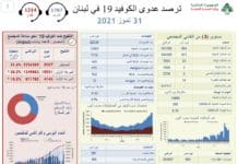 Presque 1000 cas et 3 décès ce samedi Presque 1000 cas et 3 décès ce samedi