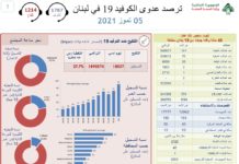 تعلن وزارة الصحة عن 101 حالة إصابة بفيروس كورونا بينها 46 حالة من نوع دلتا