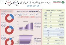 زيادة كبيرة في عدد الإصابات الجديدة في لبنان