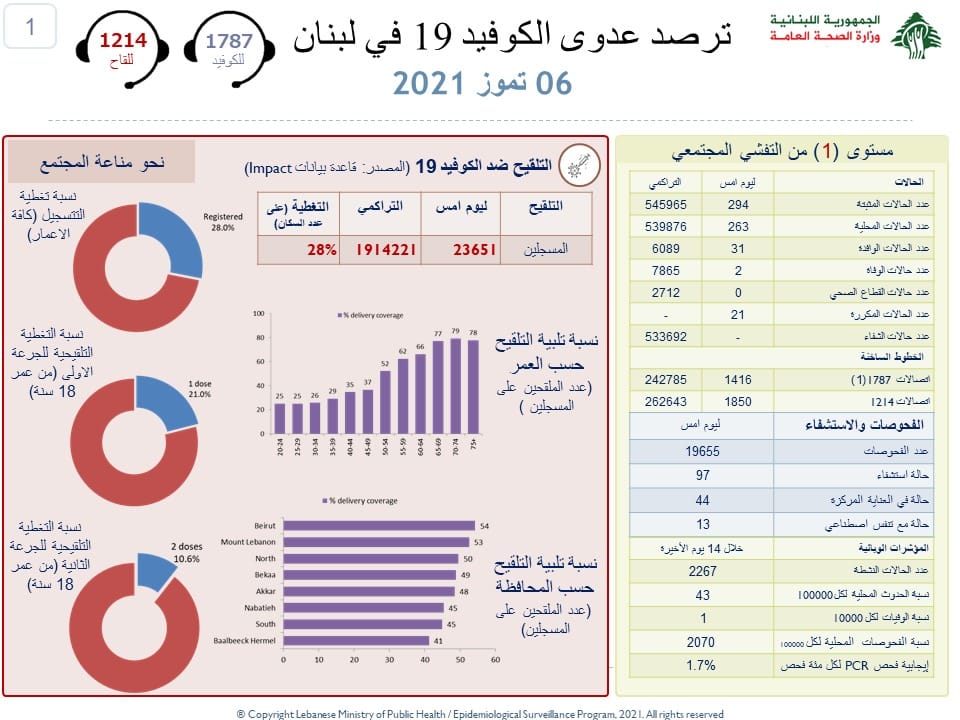 Dramatic increase in the number of new infections in Lebanon