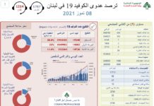 400 حالة و 2 حالة وفاة يوم الخميس 8 يوليو