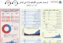 Liban/Coronavirus: 1 178 cas et 6 décès ce mardi Liban/Coronavirus: 1 178 cas et 6 décès ce mardi