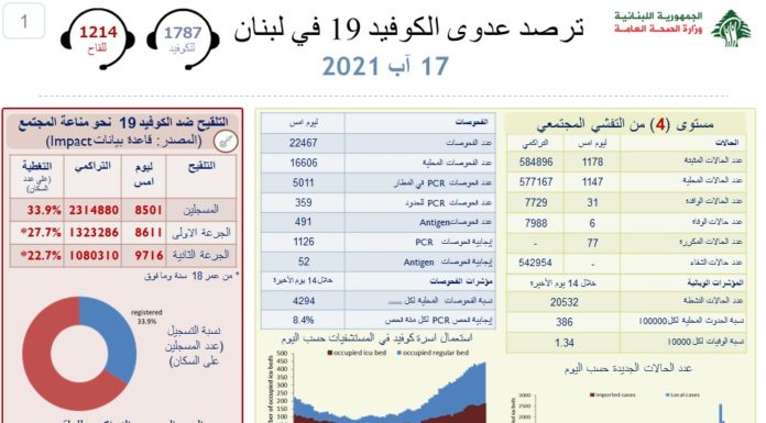Liban/Coronavirus: 1 178 cas et 6 décès ce mardi