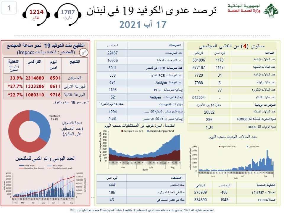 Liban/Coronavirus: 1 178 cas et 6 décès ce mardi