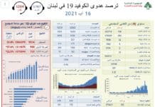 Liban/Coronavirus: 706 cas et 6 décès Liban/Coronavirus: 706 cas et 6 décès