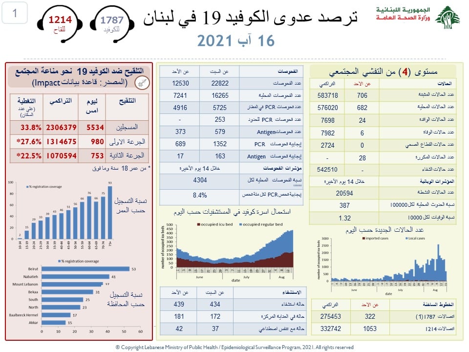 Liban/Coronavirus: 706 cas et 6 décès Liban/Coronavirus: 706 cas et 6 décès