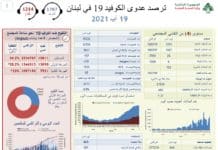 Le Liban au seuil des 8000 décès et des 2000 cas quotidiens de COVID19 Le Liban au seuil des 8000 décès et des 2000 cas quotidiens de COVID19