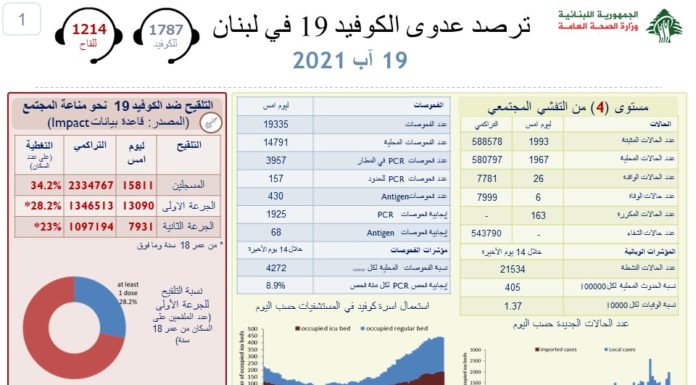 Le Liban au seuil des 8000 décès et des 2000 cas quotidiens de COVID19