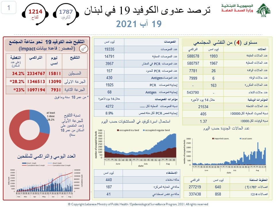 Le Liban au seuil des 8000 décès et des 2000 cas quotidiens de COVID19