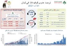 1147 حالة و 3 وفيات جديدة يوم الأحد في لبنان ، أصبحت الصحة أكثر من أي وقت مضى تعتبر شرًا لا بد منه.