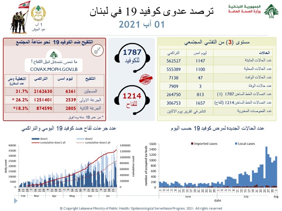 1,147 cases and 3 new deaths this Sunday in Lebanon, the health pass more than ever considered a necessary evil.