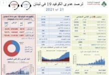 Liban/Coronavirus: 1 386 cas et 4 décès ce samedi Liban/Coronavirus: 1 386 cas et 4 décès ce samedi