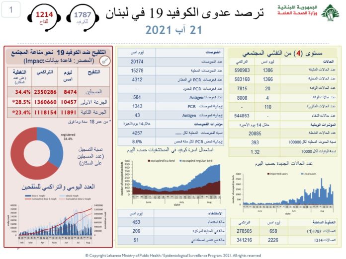 Coronavirus-Bilan-Liban-21-aout