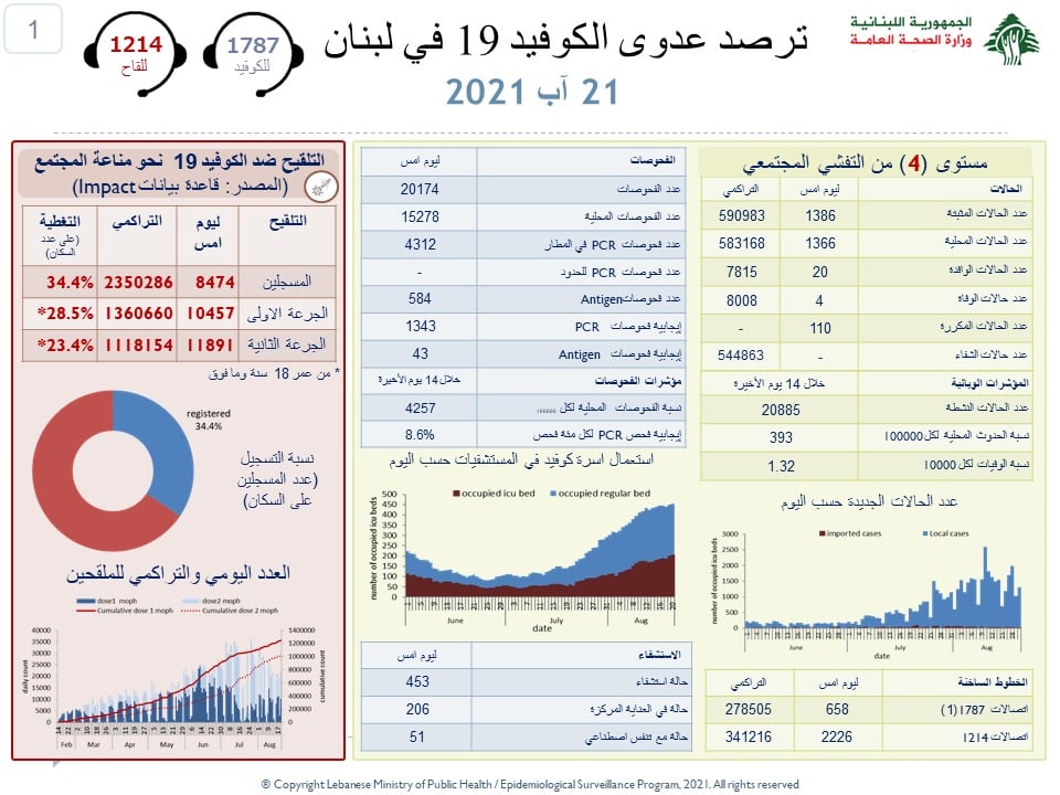 Liban/Coronavirus: 1 386 cas et 4 décès ce samedi