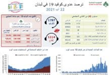 Liban/Coronavirus: 1 173 cas et 3 décès ce dimanche Liban/Coronavirus: 1 173 cas et 3 décès ce dimanche