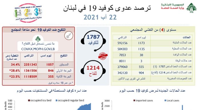 Liban/Coronavirus: 1 173 cas et 3 décès ce dimanche
