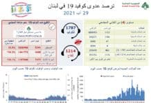 Liban/Coronavirus: Le cap des 600 000 contaminations passé Liban/Coronavirus: Le cap des 600 000 contaminations passé