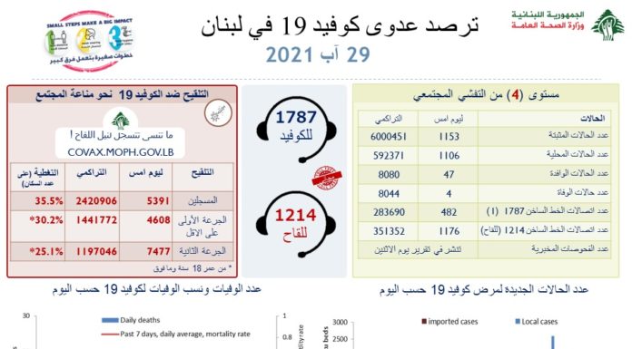 Liban/Coronavirus: Le cap des 600 000 contaminations passé