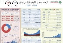 Liban/Coronavirus: 1 148 cas et 5 décès Liban/Coronavirus: 1 148 cas et 5 décès
