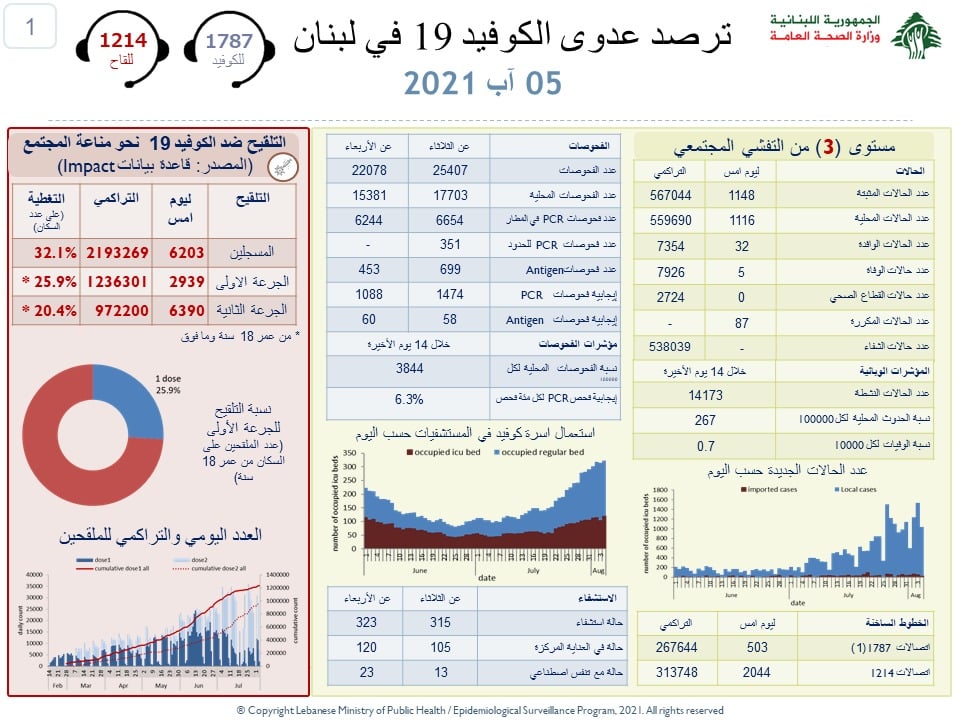 Liban/Coronavirus: 1 148 cas et 5 décès