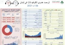 Liban/Coronavirus: 70% de la population immunisée, 1 461 cas et 6 décès Liban/Coronavirus: 70% de la population immunisée, 1 461 cas et 6 décès
