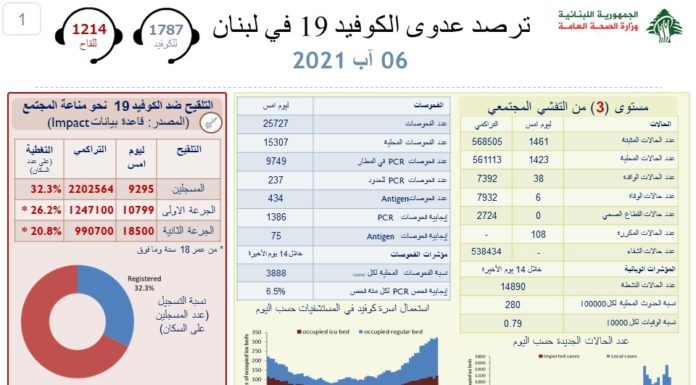 Liban/Coronavirus: 70% de la population immunisée, 1 461 cas et 6 décès