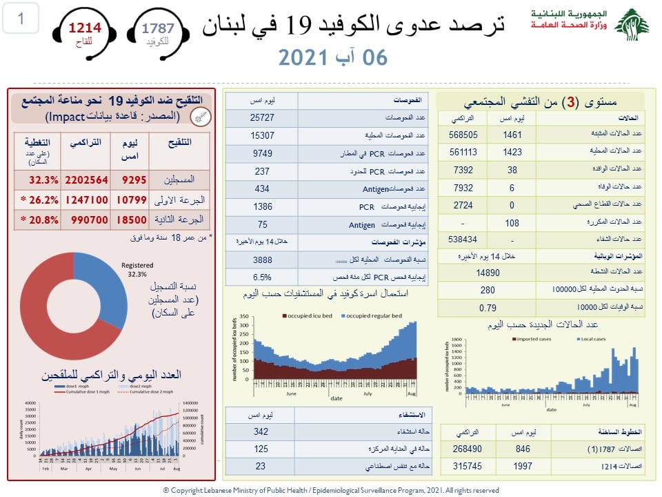 Liban/Coronavirus: 70% de la population immunisée, 1 461 cas et 6 décès