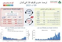 Le Liban déplore toujours 5 décès ce lundi Le Liban déplore toujours 5 décès ce lundi