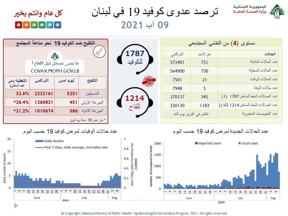 Le Liban déplore toujours 5 décès ce lundi