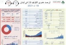 Liban/Coronavirus: 5 décès ce mercredi Liban/Coronavirus: 5 décès ce mercredi