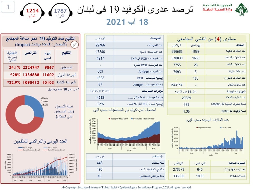 Liban/Coronavirus: 5 décès ce mercredi